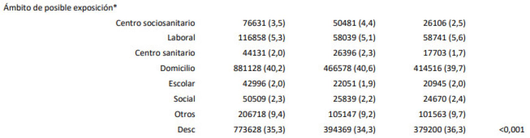 Origen de los contagios según el ISCIII desde el 20 de mayo de 2020.