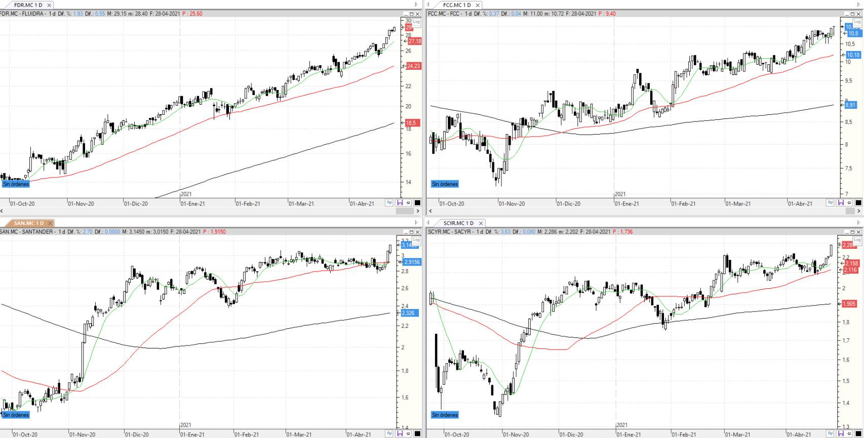 Evolución de los valores bajo seguimiento