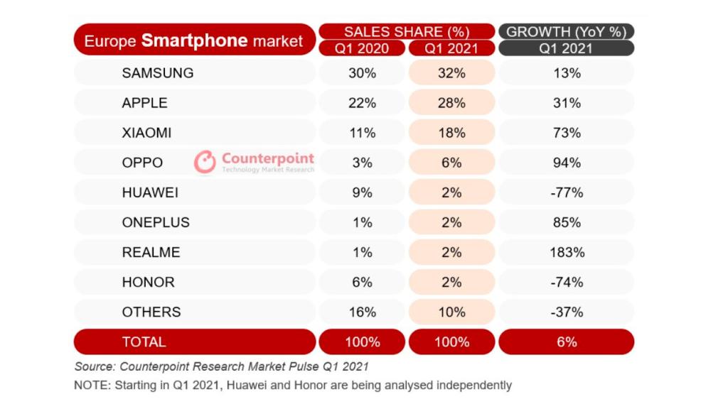 Cuota de mercado Q1 2021 / Counterpoint