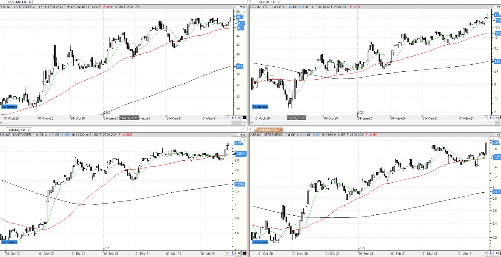 Evolución de los valores bajo seguimiento