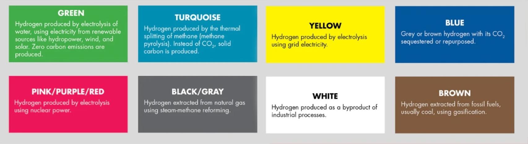 NACFE has (unofficially) assigned a color designation to each source of hydrogen. Fuente: NACFE