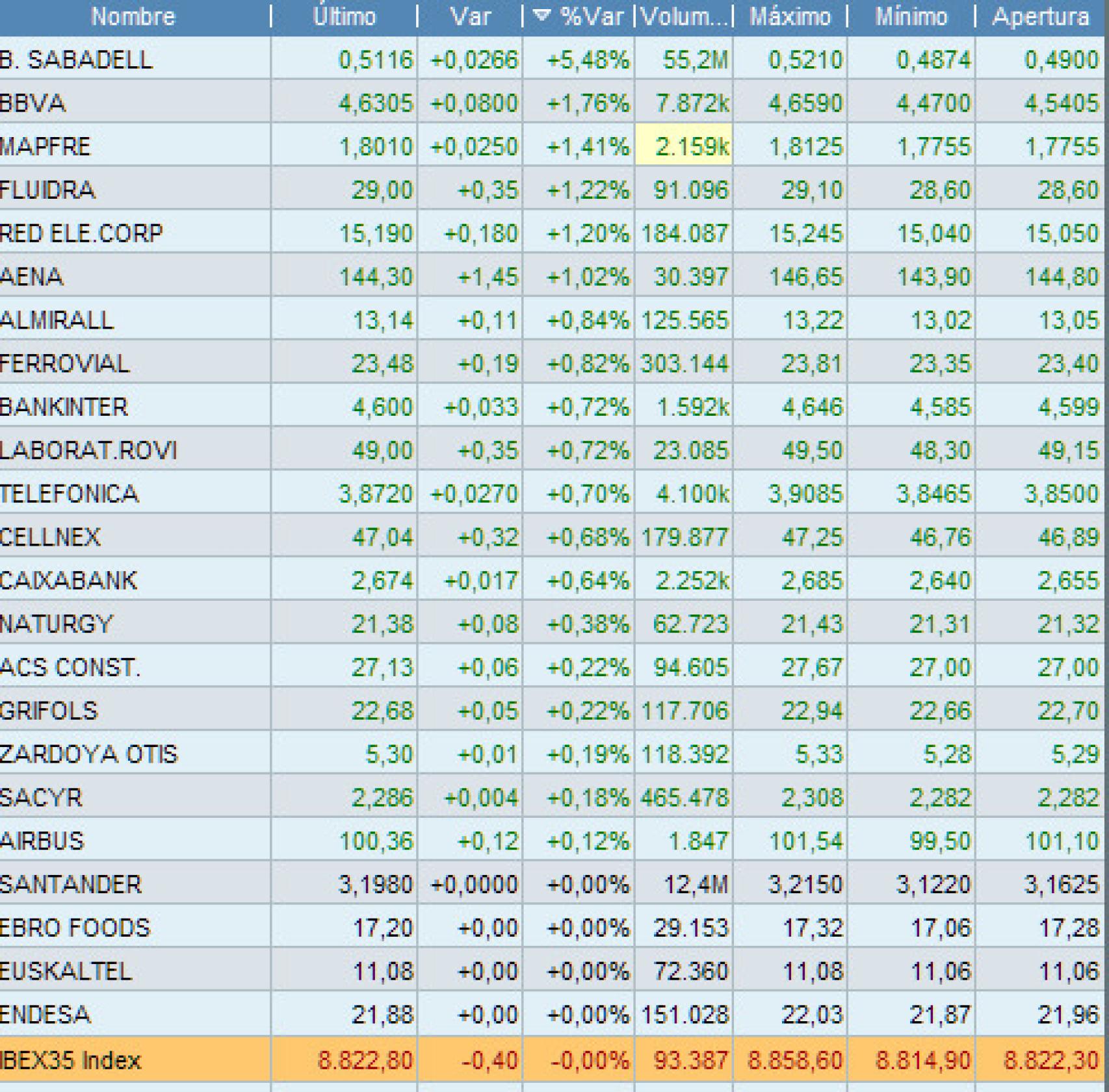 Evolución de las acciones que más suben de mi selección