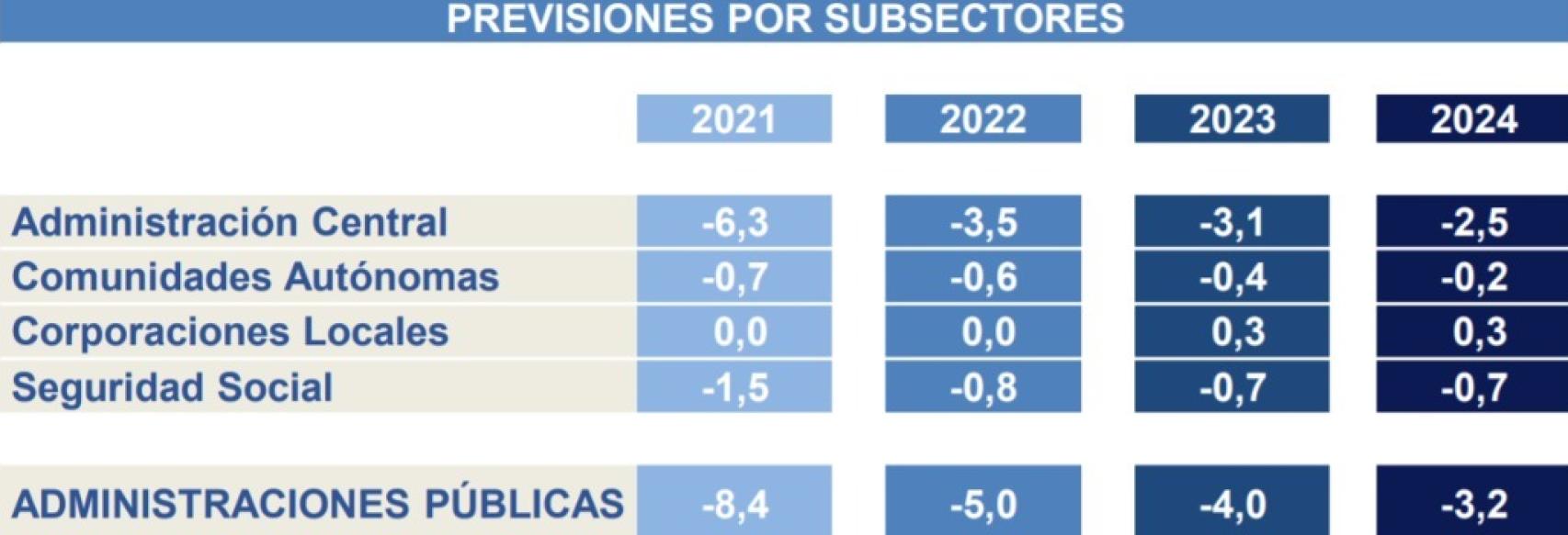 Déficit previsto por subsectores. Fuente:  Ministerio de Hacienda.