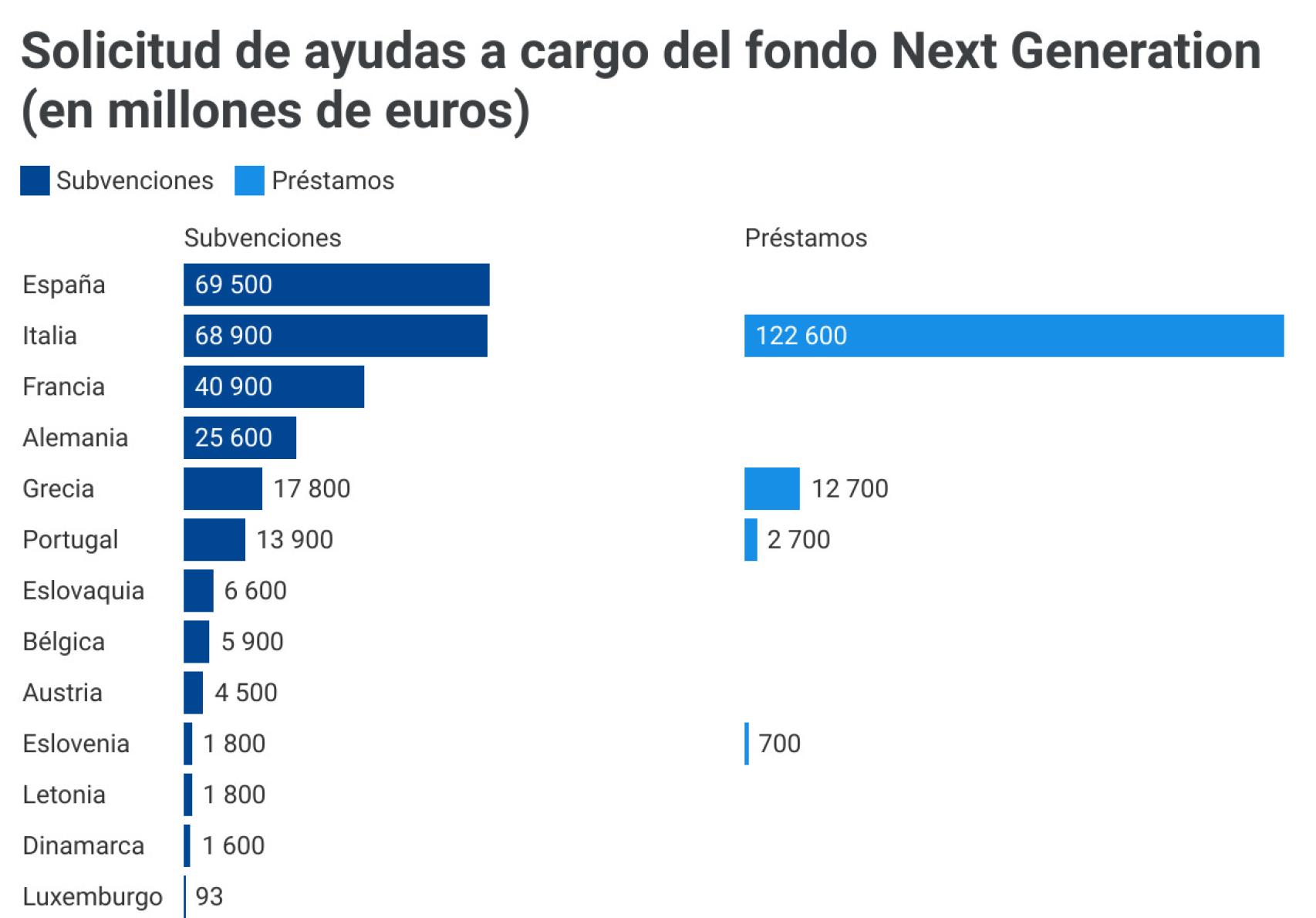 Solicitud de ayudas a cargo del fondo Next Generation