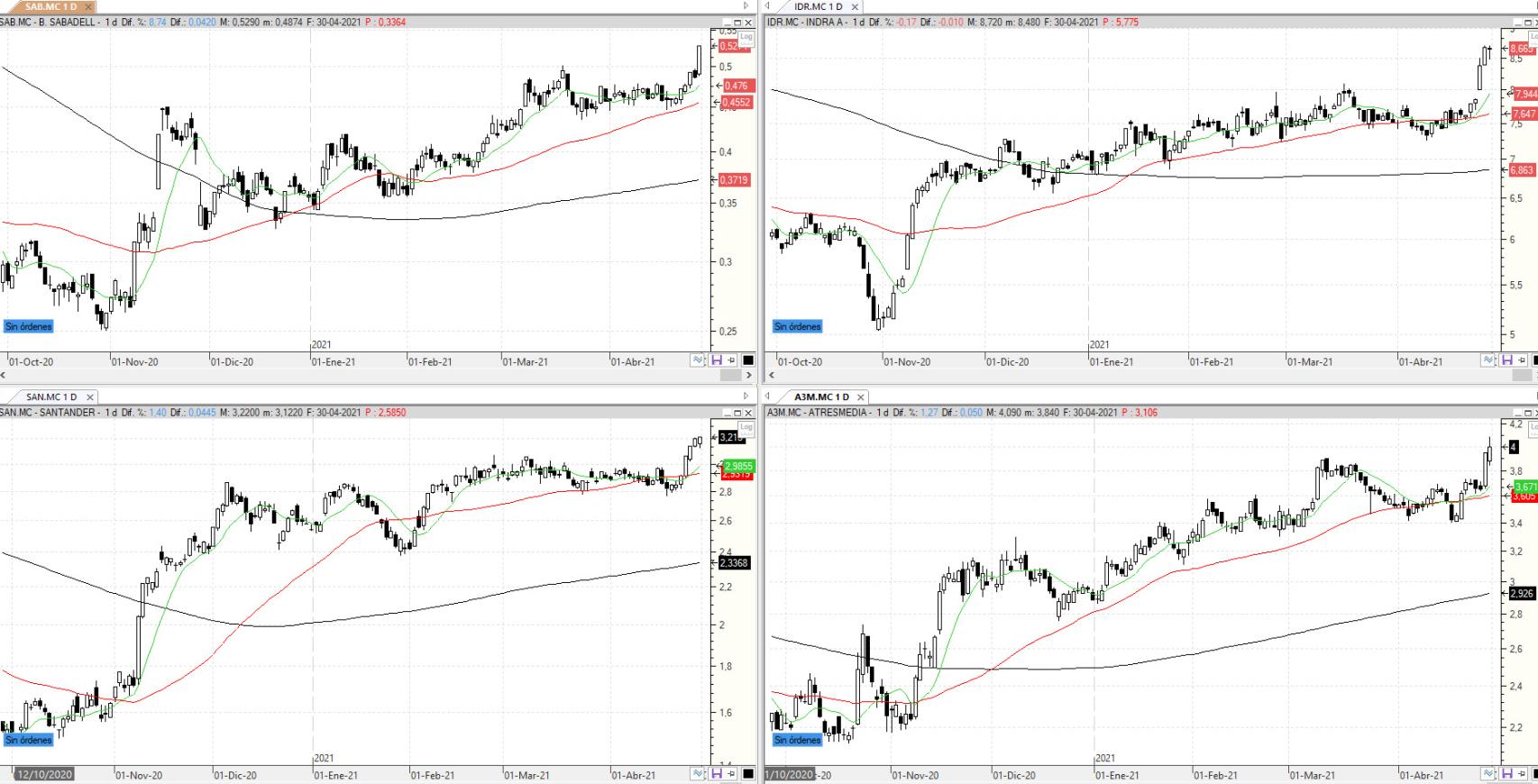 Evolución de los valores bajo seguimiento