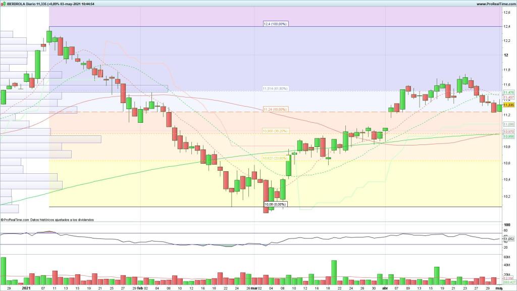 Evolución de las acciones de Iberdrola