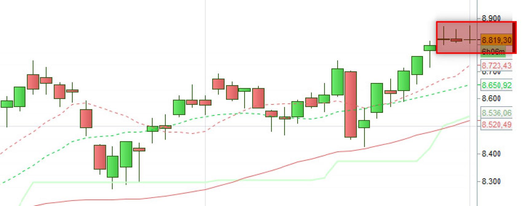 Gráfico de velas del Ibex 35