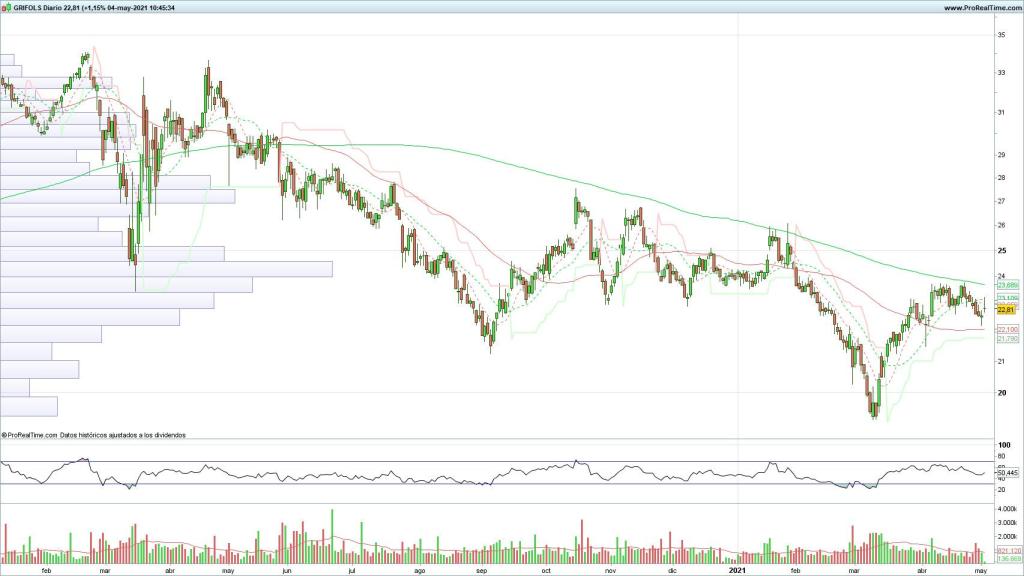 Evolución de las acciones de Grifols