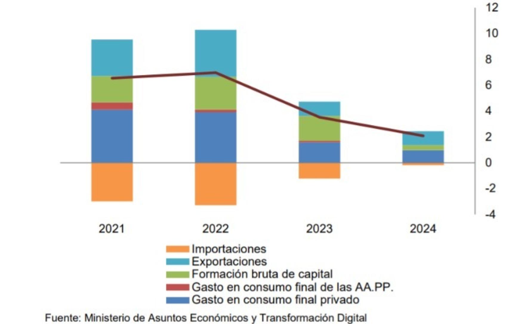 Aportación al PIB. Fuente: Programa de Estabilidad.