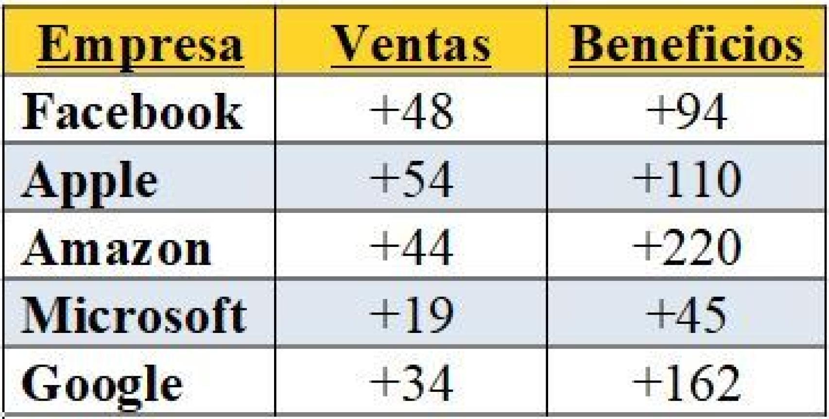 Evolución de ventas y beneficios de las grandes tecnológicas de EEUU.