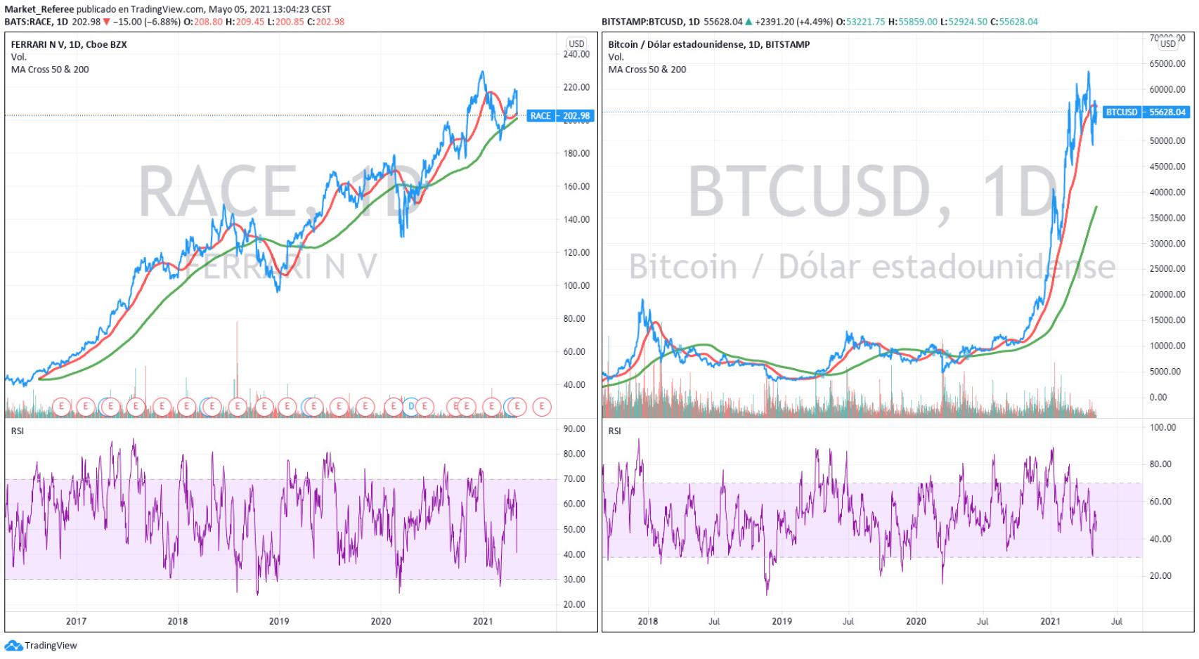 Gráficos de cotización de las acciones de Ferrari y el bitcoin.