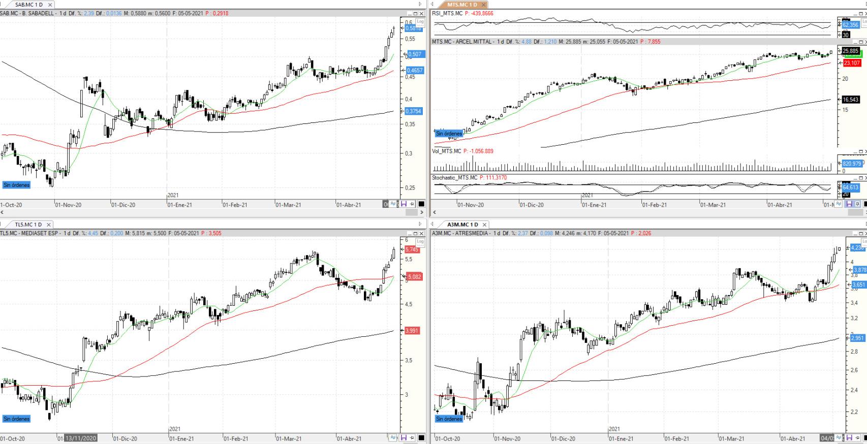 Evolución de los valores bajo seguimiento