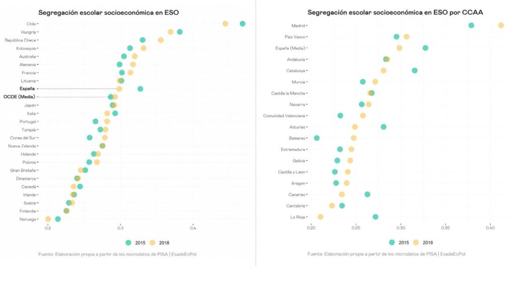 Segregación escolar por situación socioeconómica del estudiante en la ESO.