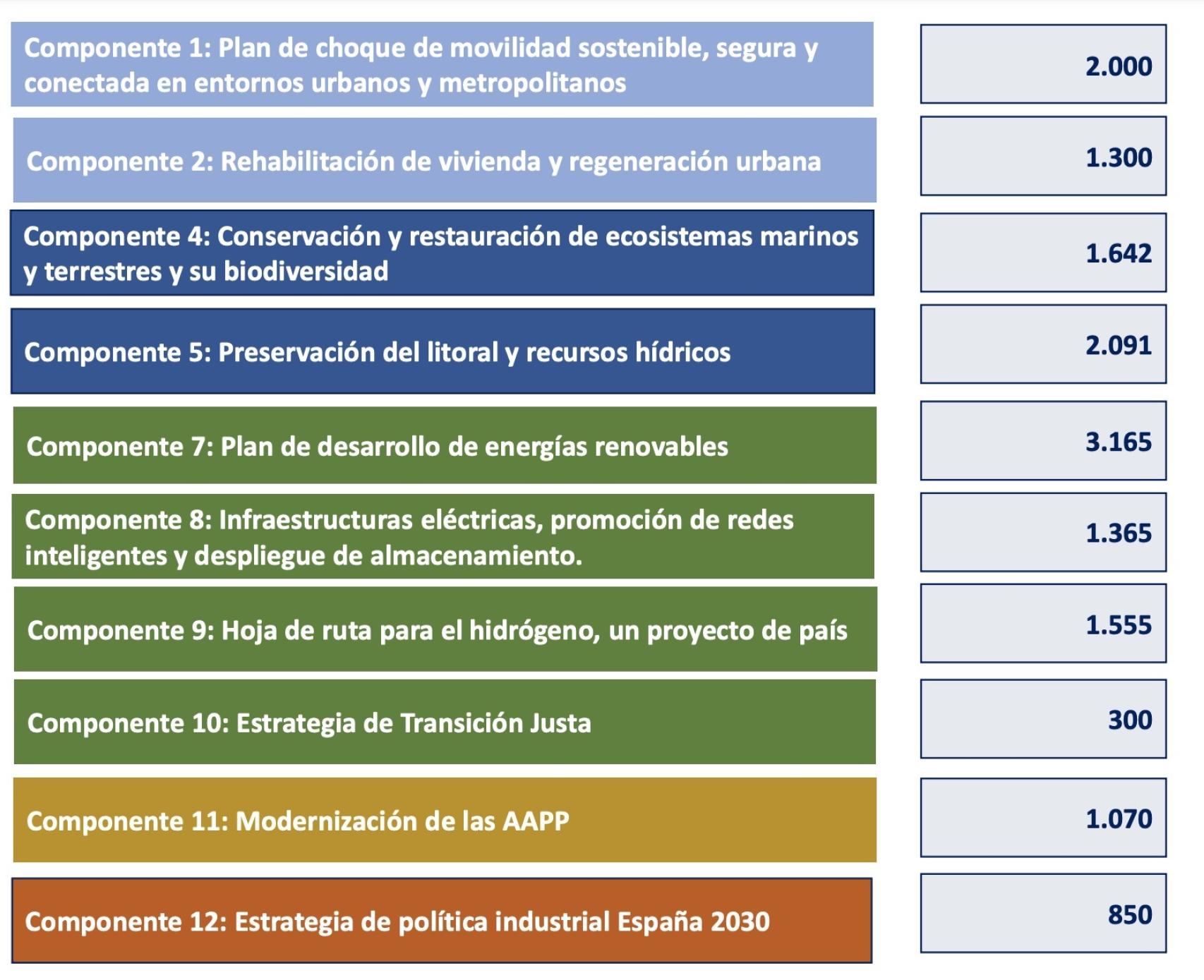 Distribución de los fondos por componentes