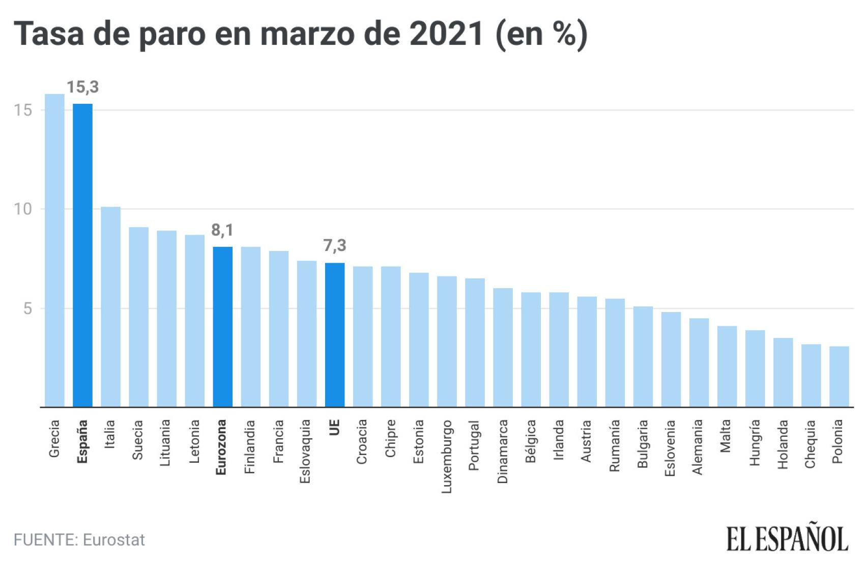 Tasa de paro en la UE en marzo de 2021