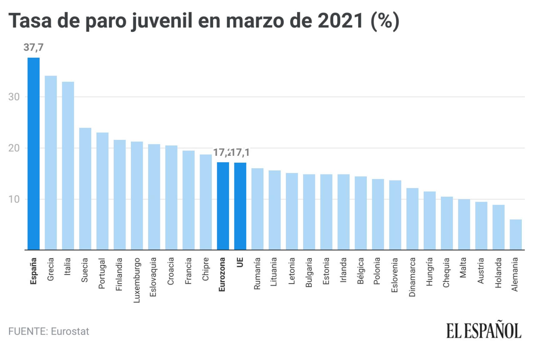 Tasa de paro entre los menores de 25 años en marzo de 2021