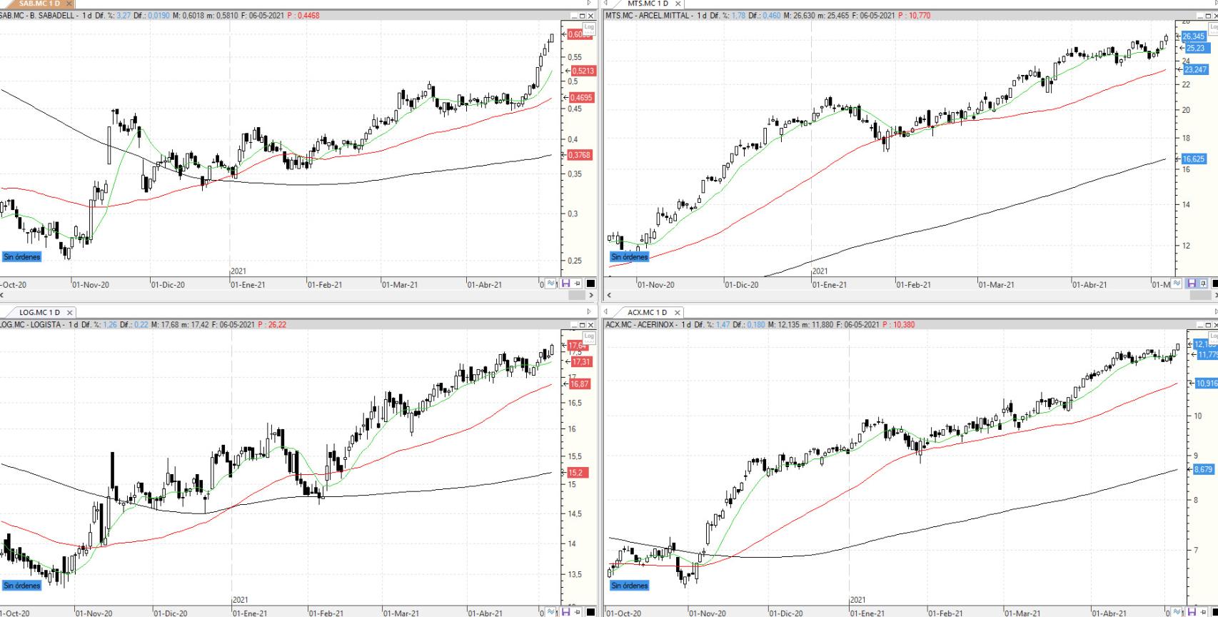 Evolución de los valores bajo seguimiento
