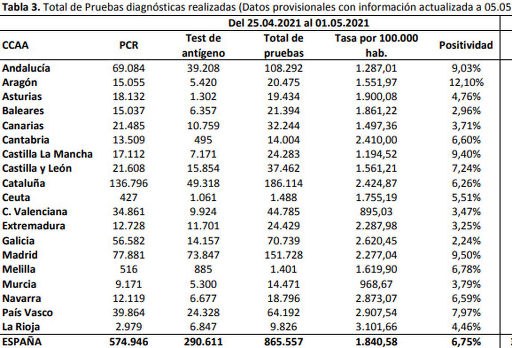 Total de pruebas realizadas por CC.AA