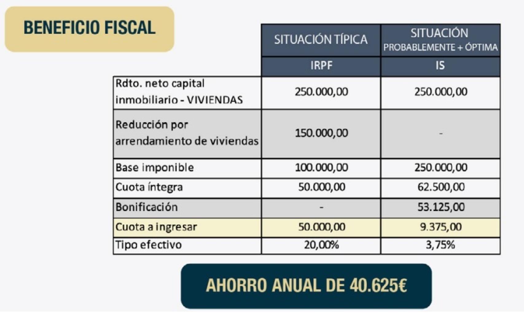 Ejemplo beneficio fiscal profesionalizar alquiler