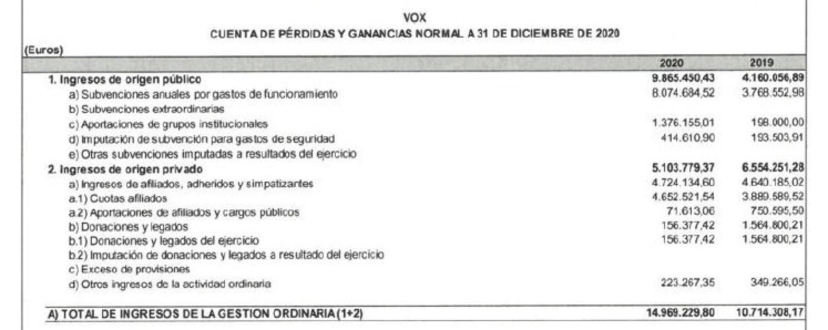 Los ingresos públicos de ascienden hasta los 9,6 millones de euros, más de la mitad de los que recibieron el año anterior.