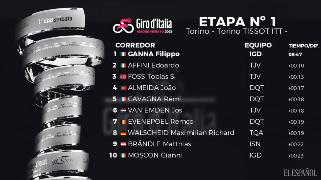 Clasificación de la etapa 1 del Giro de Italia 2021