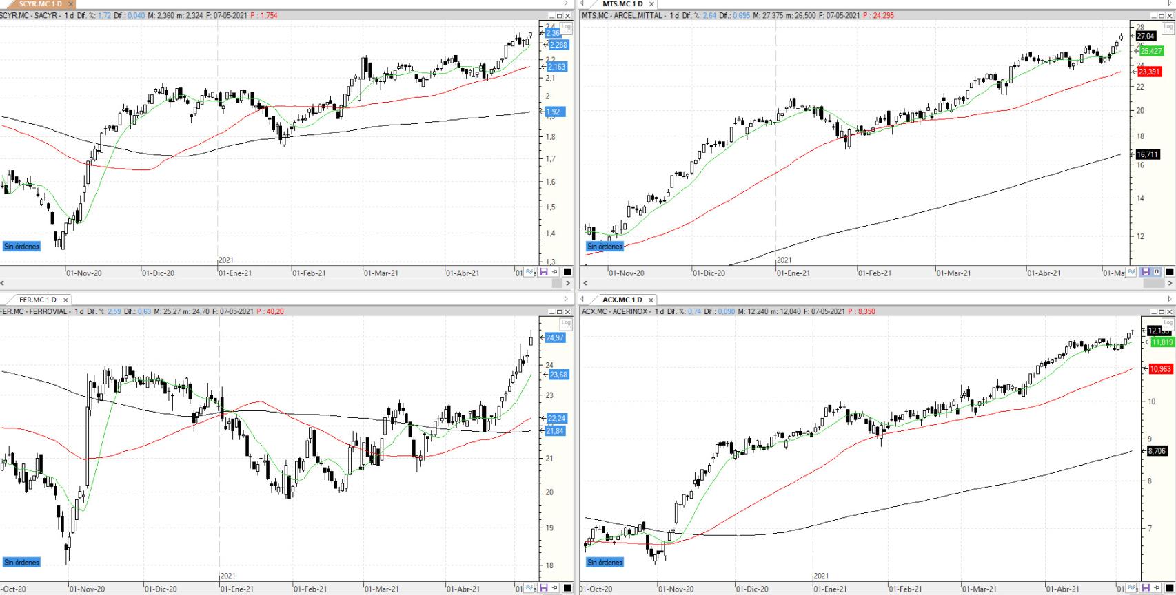 Evolución de los valores bajo seguimiento