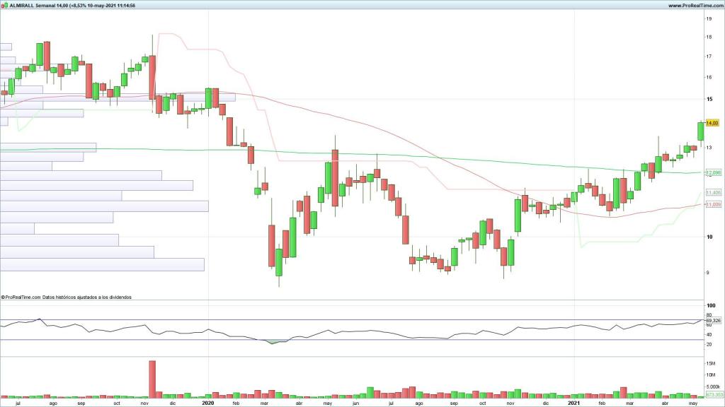 Evolución de las acciones de Almirall
