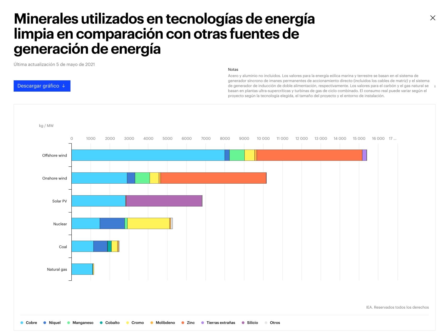 Minerales utilizados en tecnologías de energía