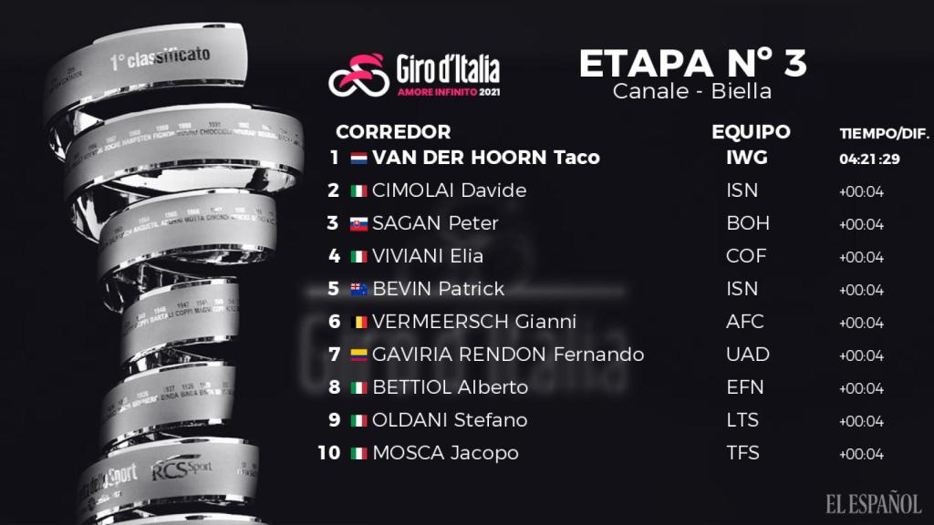 Clasificación de la 3ª etapa del Giro de Italia 2021