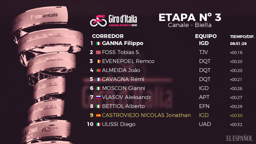 Clasificación del Giro de Italia 2021 tras la tercera etapa