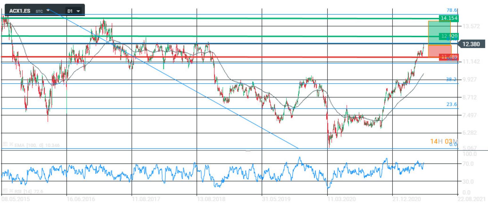 Evolución bursátil de Acrinox.