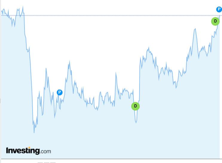 Evolución de las acciones de Inditex desde el 1 de enero de 2020 (Investing.com)