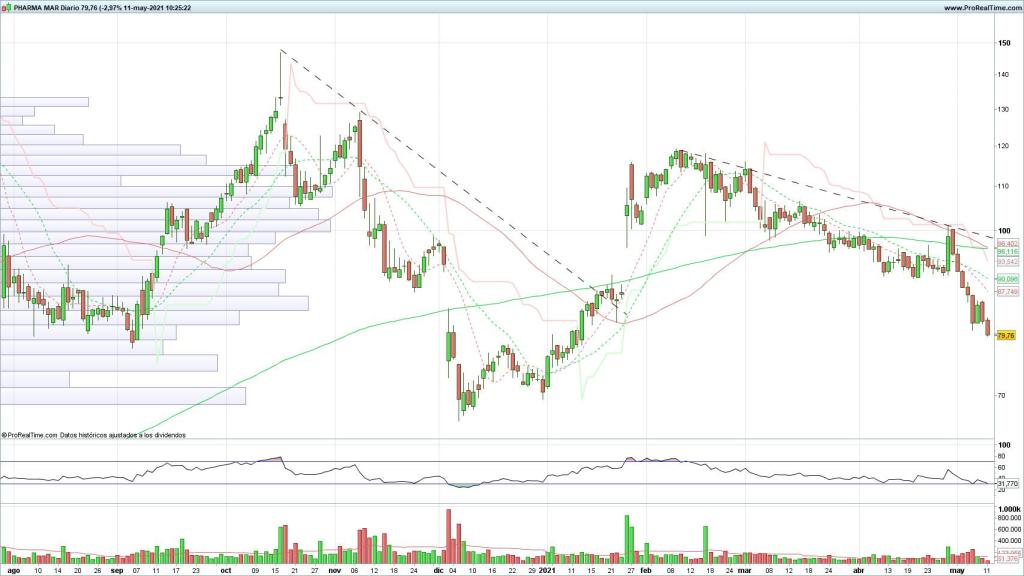 Evolución de las acciones de PharmaMar