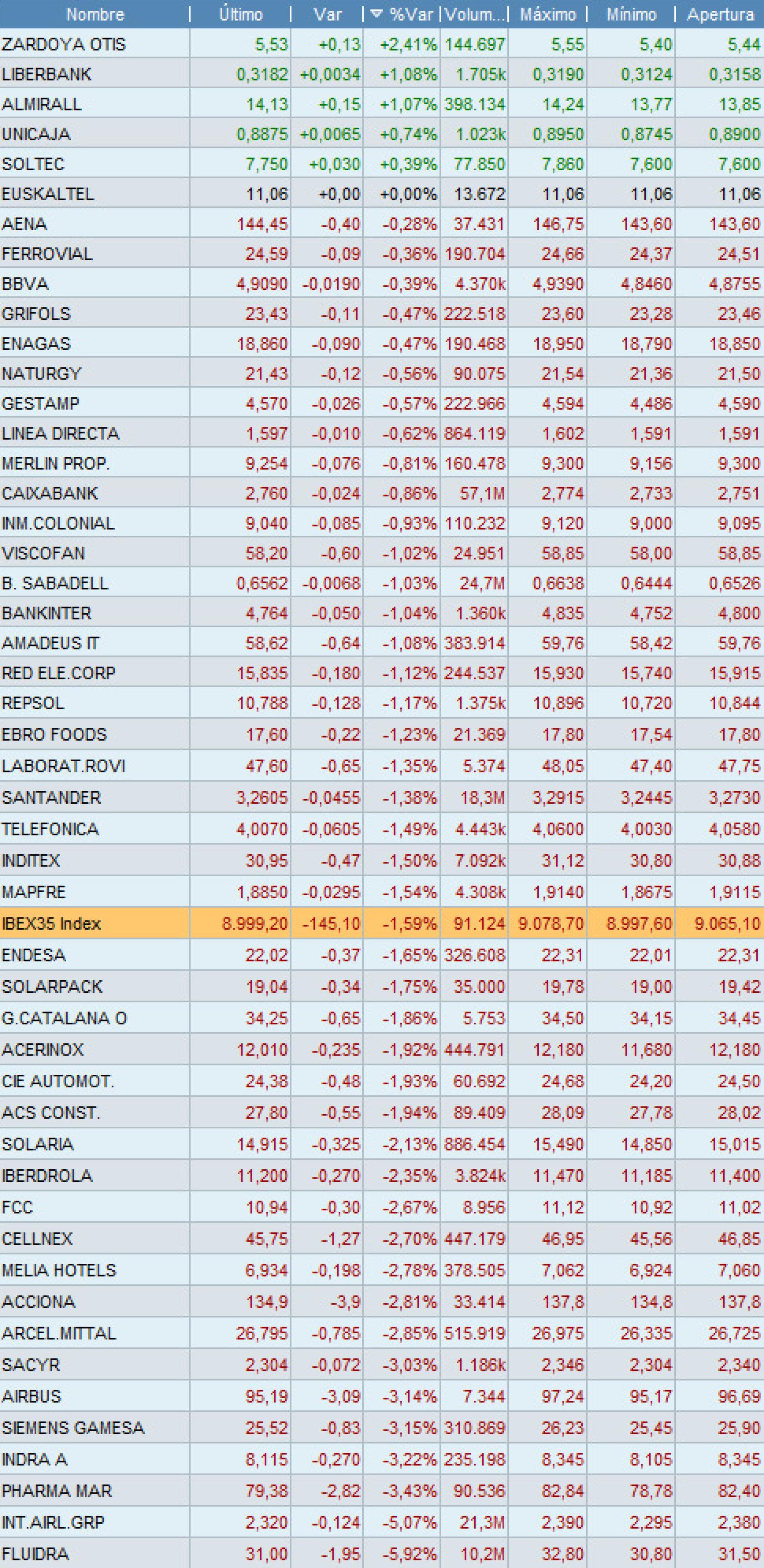 Evolución de los valores bajo mi seguimiento