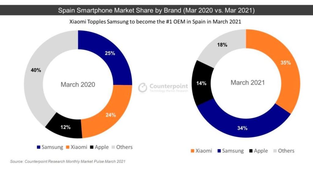 Cuota de mercado delsector de la telefonía móvil en España