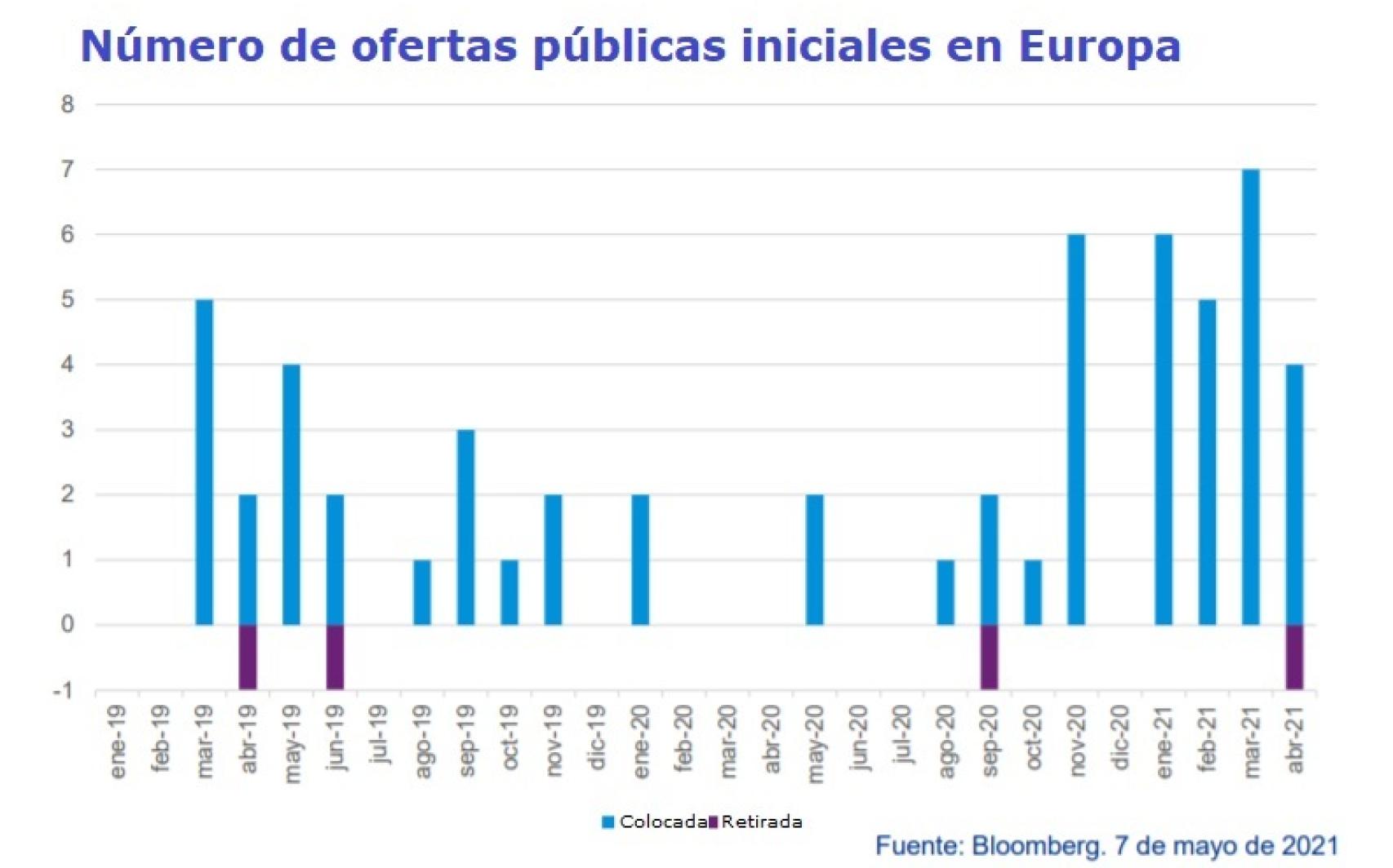 Evolución de procesos de salida a bolsa de compañías en Europa.