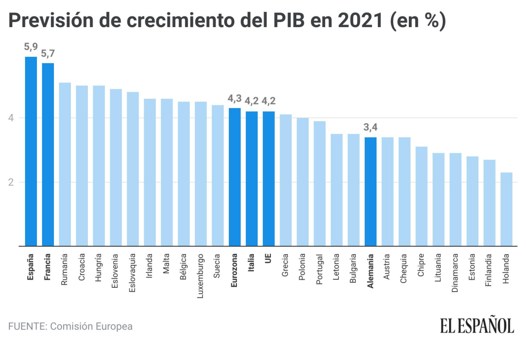 Previsión de crecimiento del PIB en 2021