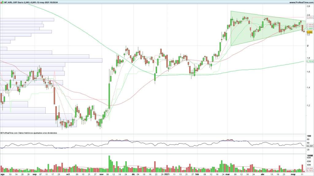 Evolución de las acciones de IAG