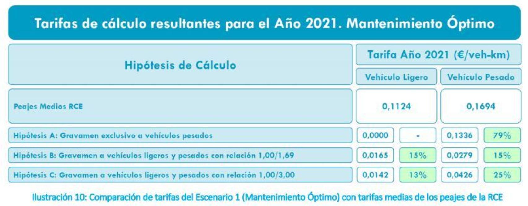 Tarifas de cálculo escenario 1