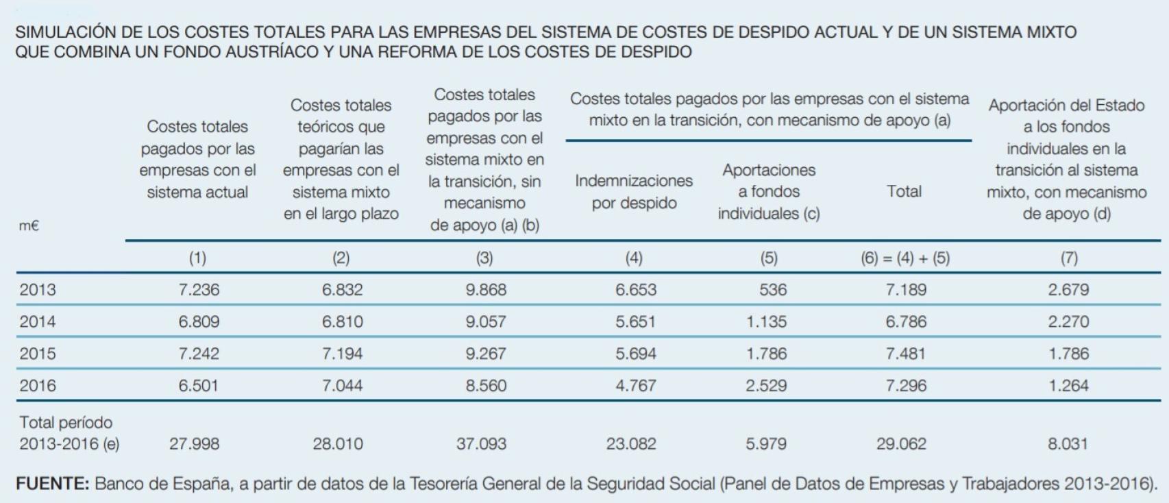 Fuente: Banco de España.