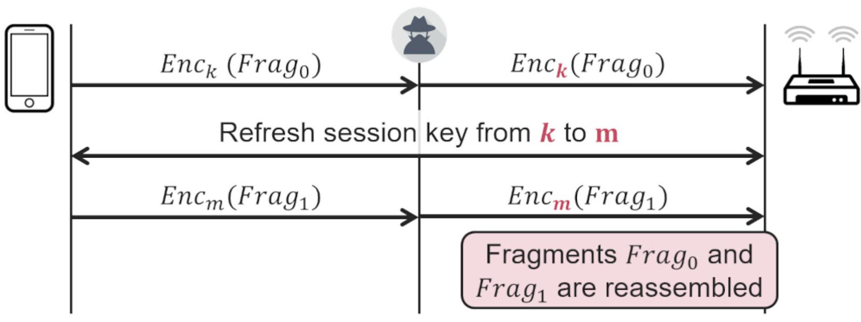 El fallo de Wi-Fi se encuentra en el momento en el que los paquetes se abren y cierran