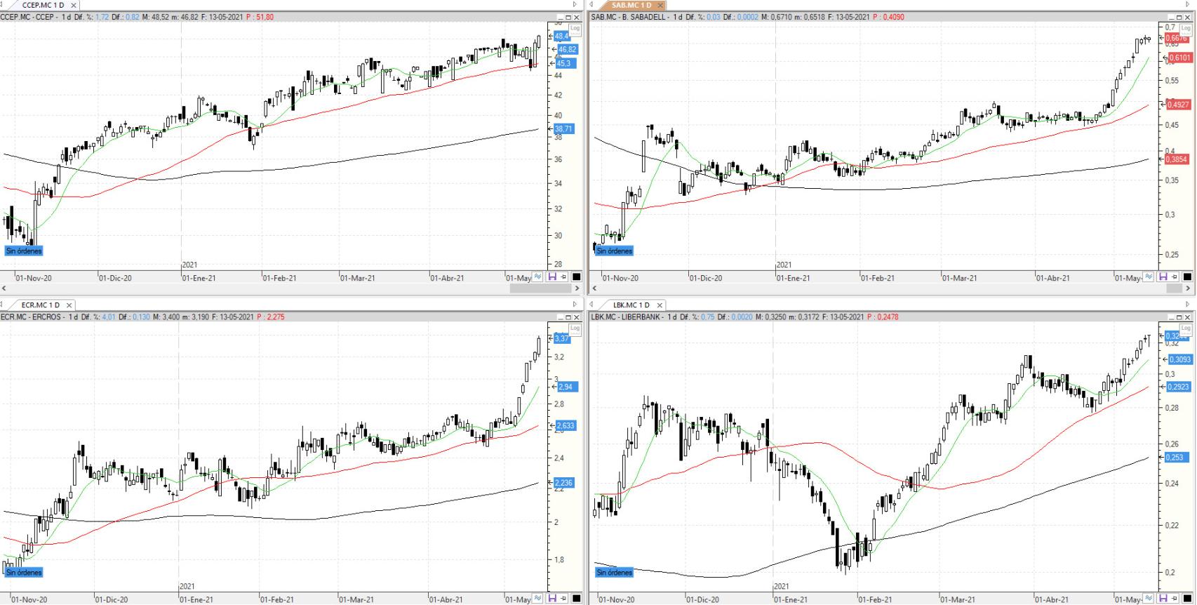 Evolución de los valores bajo seguimiento