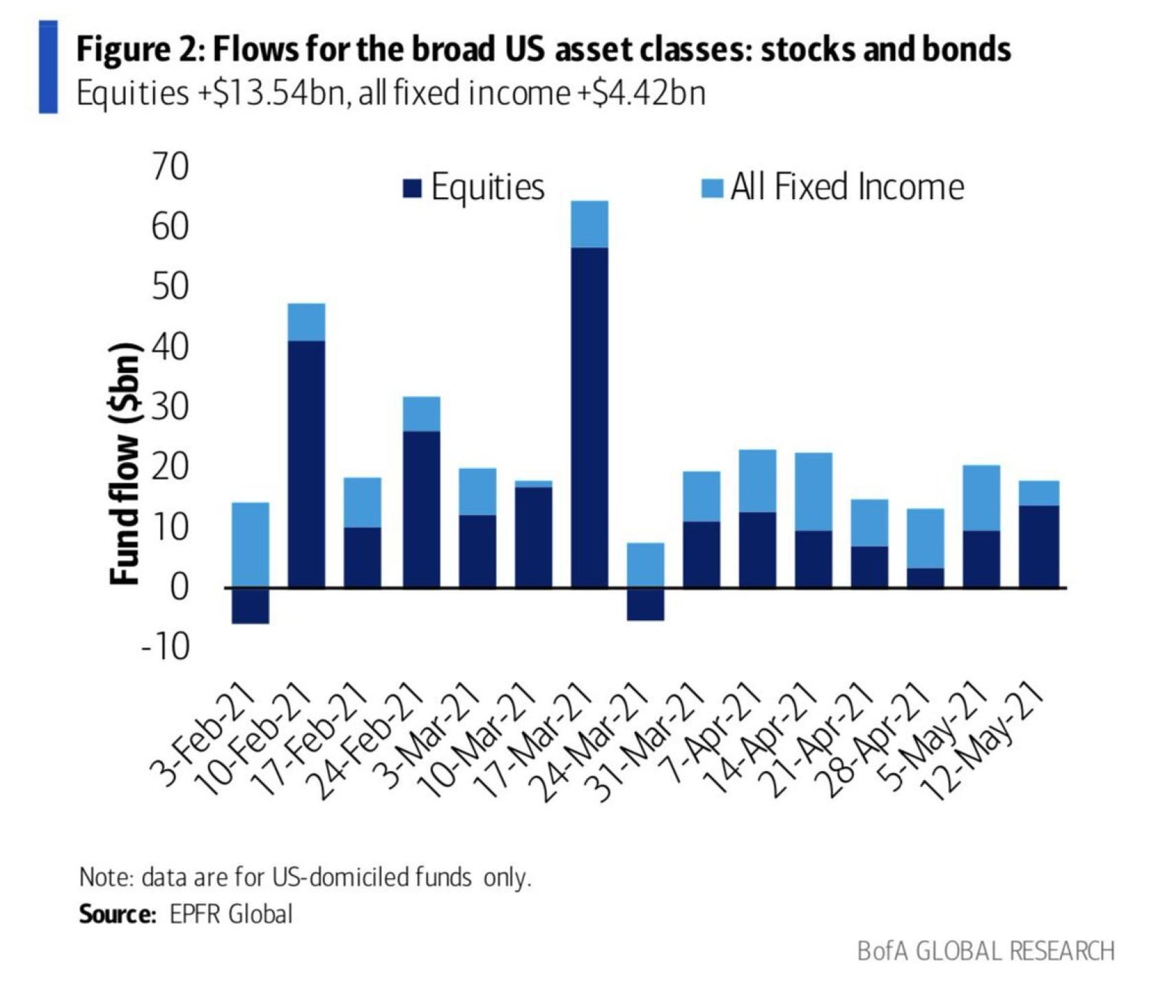 Entradas de dinero en los distintos activos