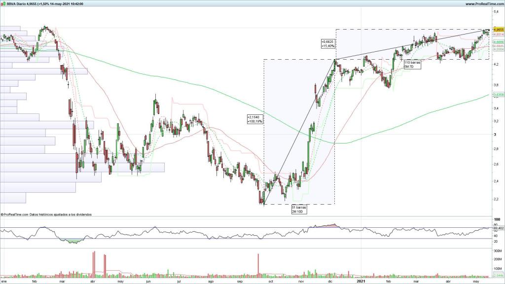 Evolución de las acciones del BBVA