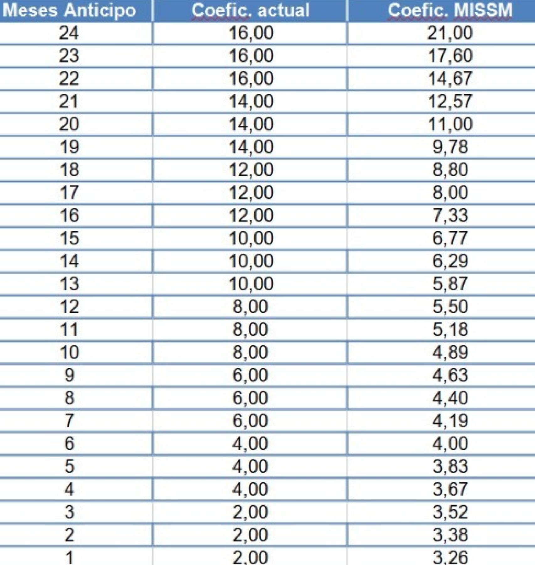 Coeficientes reductores planteados por Seguridad Social para la jubilación anticipada.