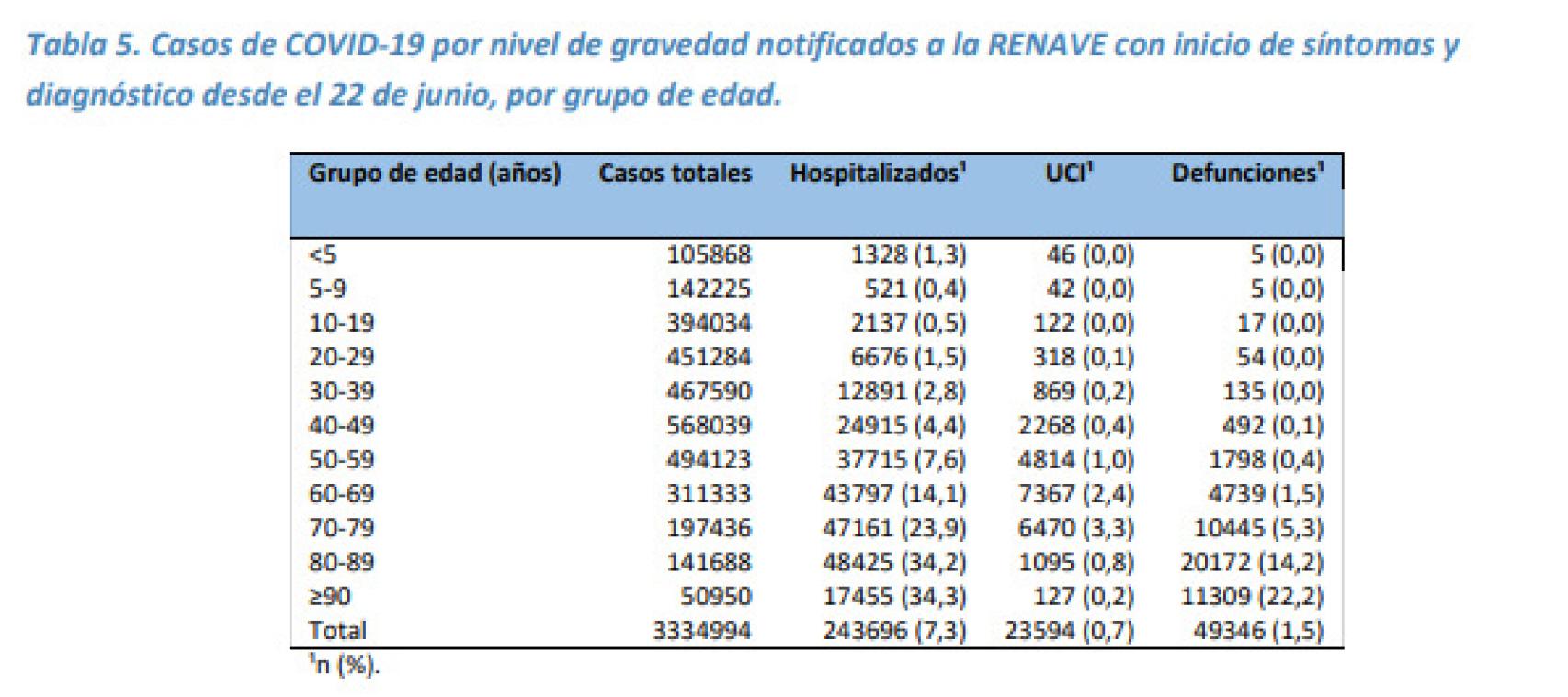 Nuevos casos Covid por grupos de edad.