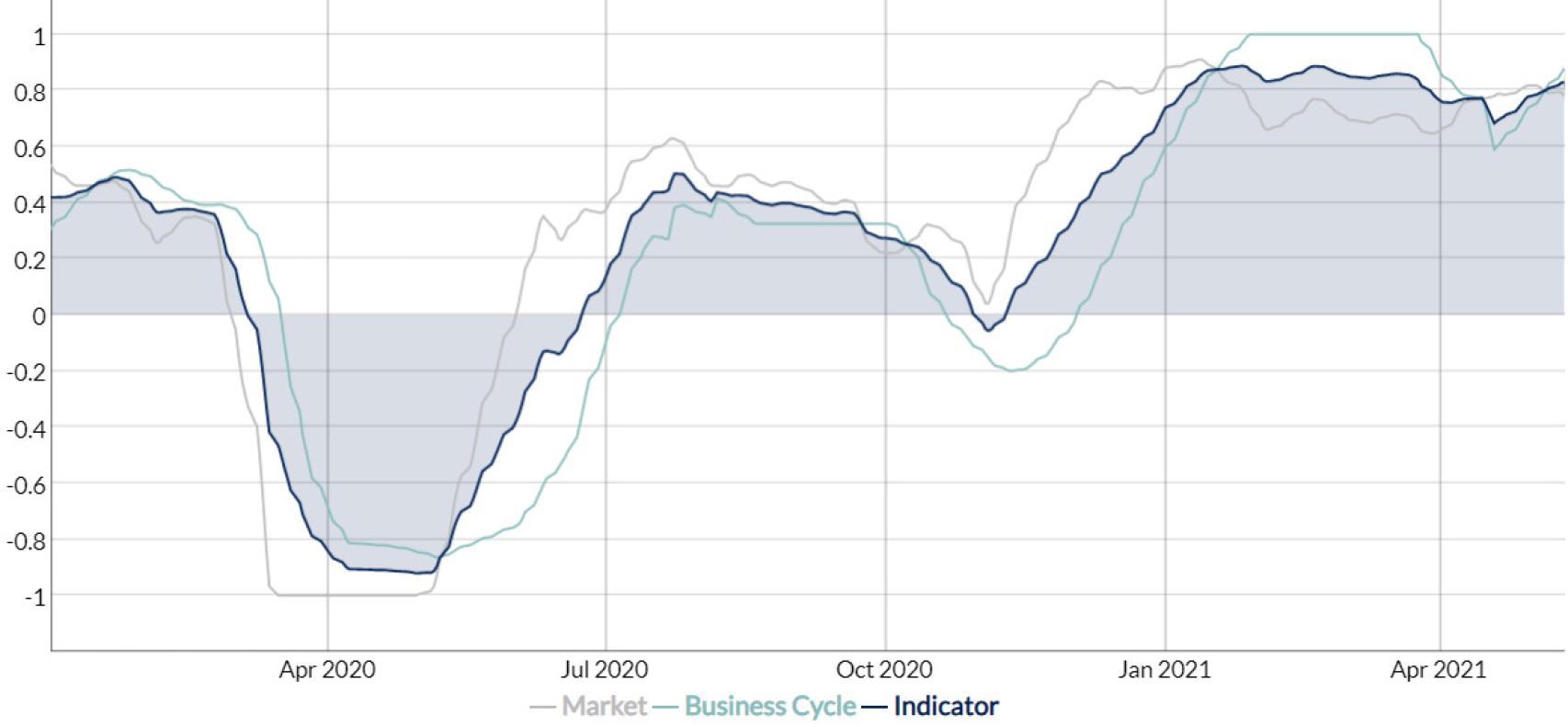 Indicador Global de Riesgo (2020-2021YTD).