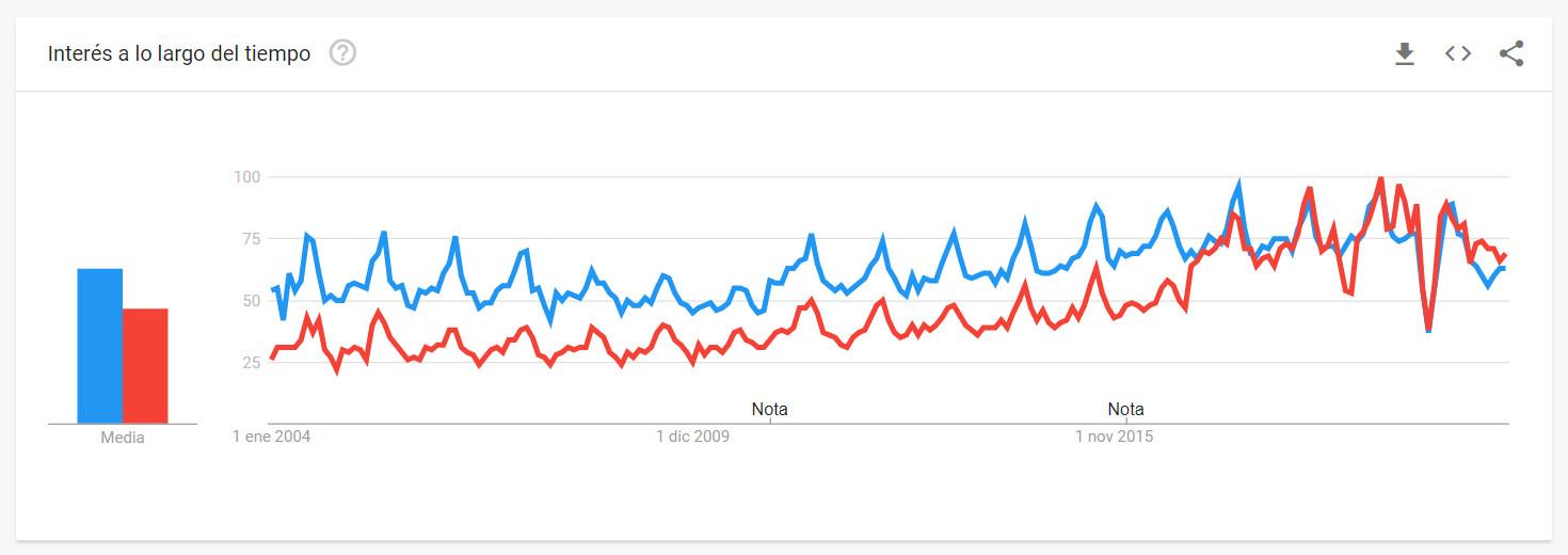 La evolución de A Coruña (azul) y Vigo (rojo) en búsquedas en Google desde 2014