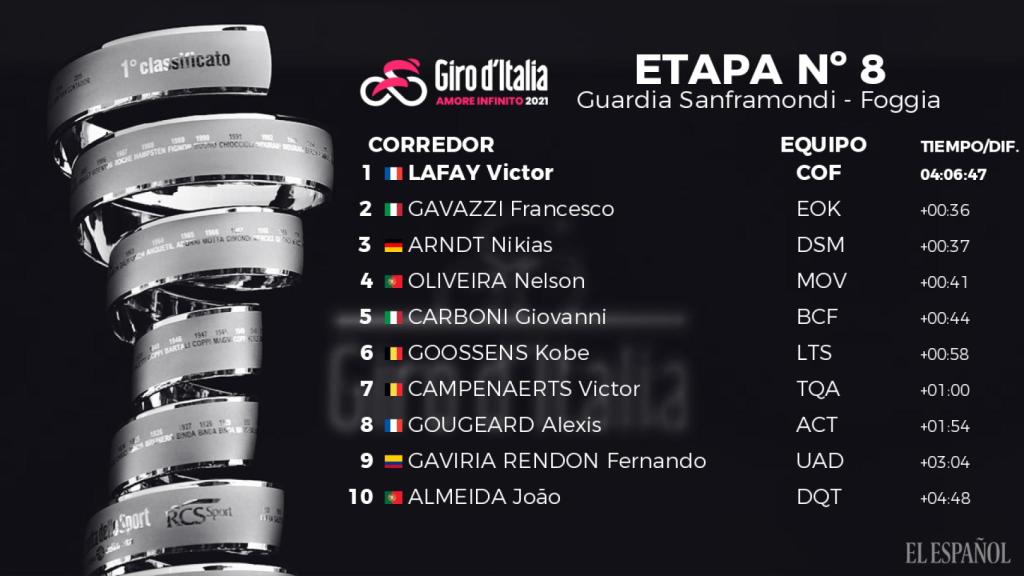 Clasificación de la octava etapa del Giro de Italia 2021
