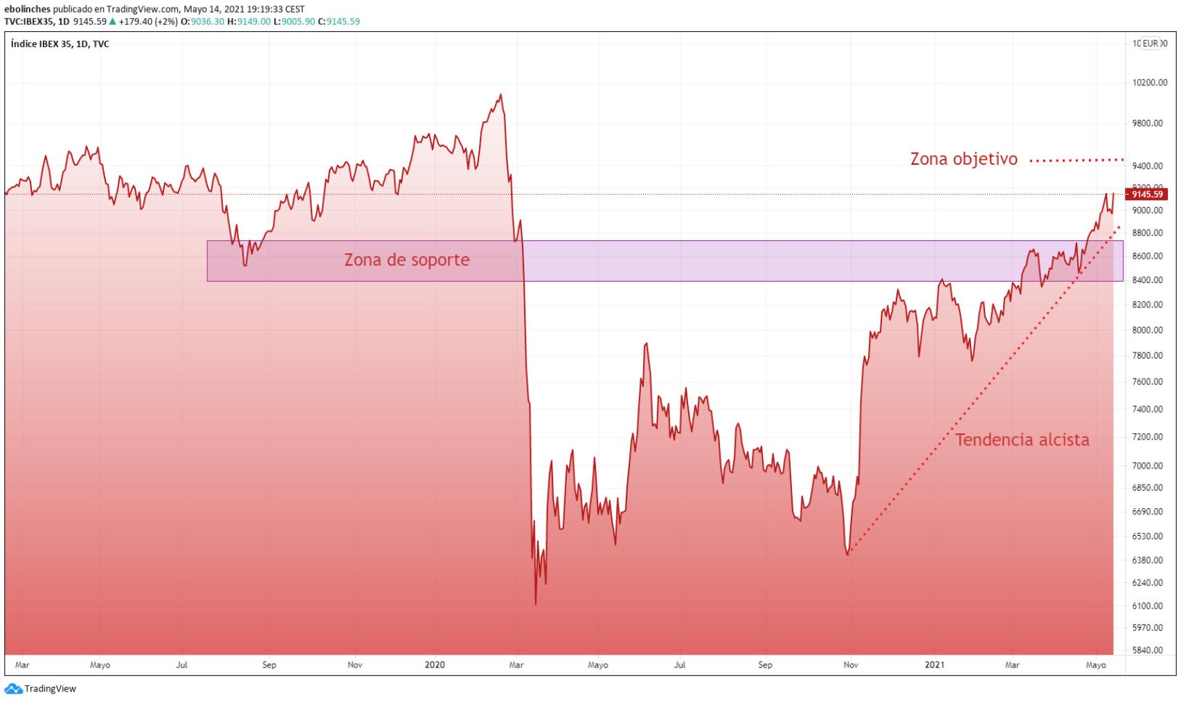 Análisis técnico del Ibex 35.